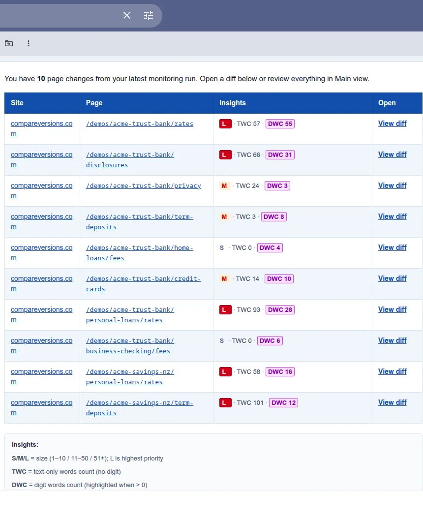Change digest email listing updated demo pages with insight badges and View diff links